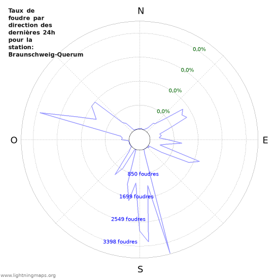 Graphes: Taux de foudre par direction