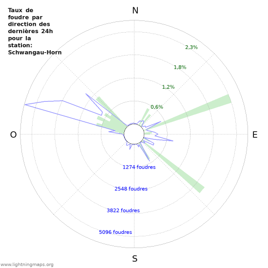 Graphes: Taux de foudre par direction