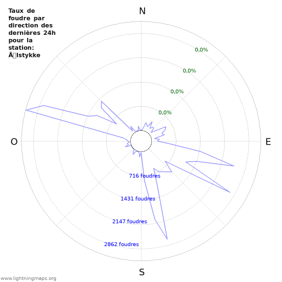 Graphes: Taux de foudre par direction