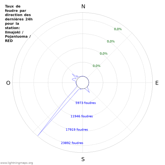 Graphes: Taux de foudre par direction