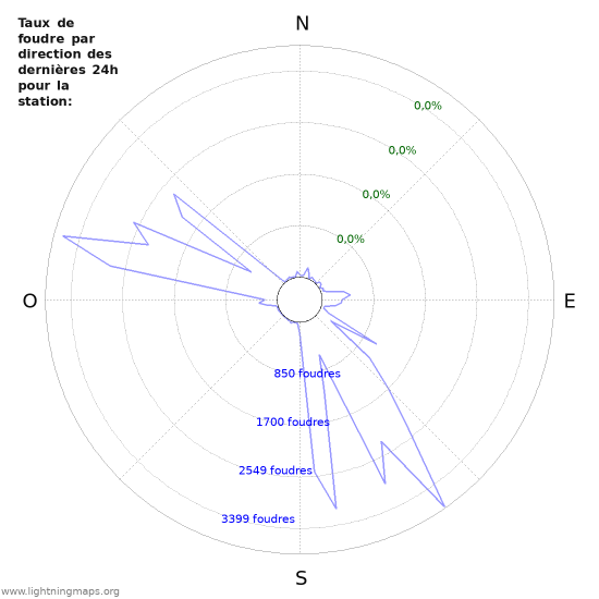 Graphes: Taux de foudre par direction