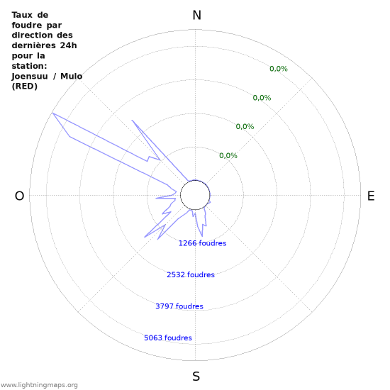 Graphes: Taux de foudre par direction