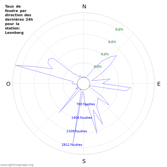 Graphes: Taux de foudre par direction