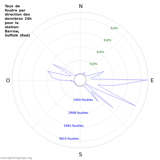 Graphes: Taux de foudre par direction