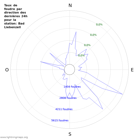 Graphes: Taux de foudre par direction