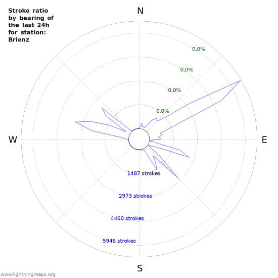 Grafikonok: Stroke ratio by bearing