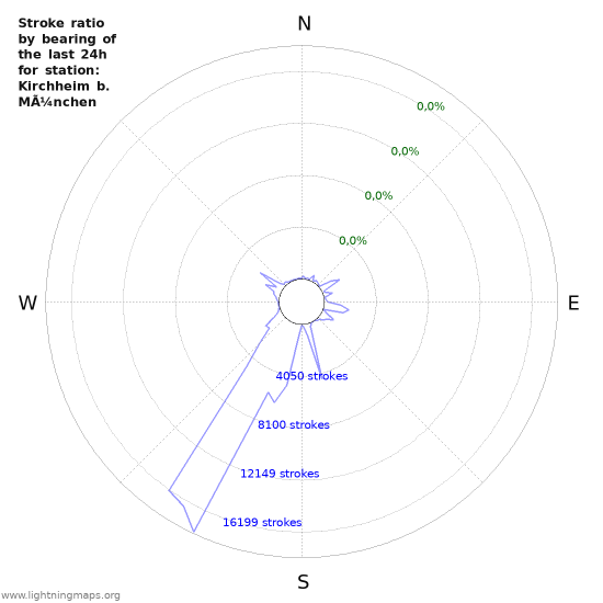 Grafikonok: Stroke ratio by bearing