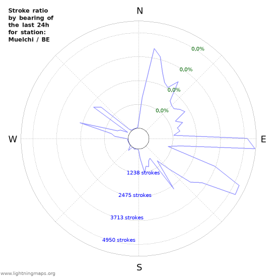 Grafikonok: Stroke ratio by bearing