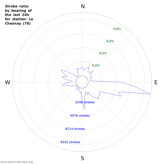 Grafikonok: Stroke ratio by bearing