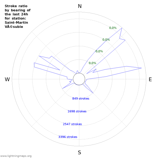 Grafikonok: Stroke ratio by bearing