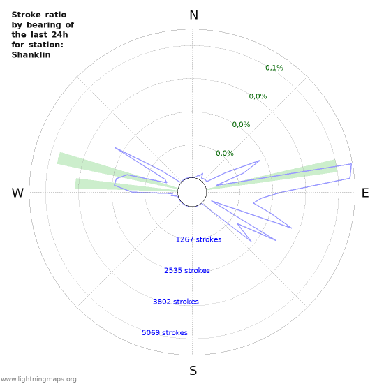 Grafikonok: Stroke ratio by bearing