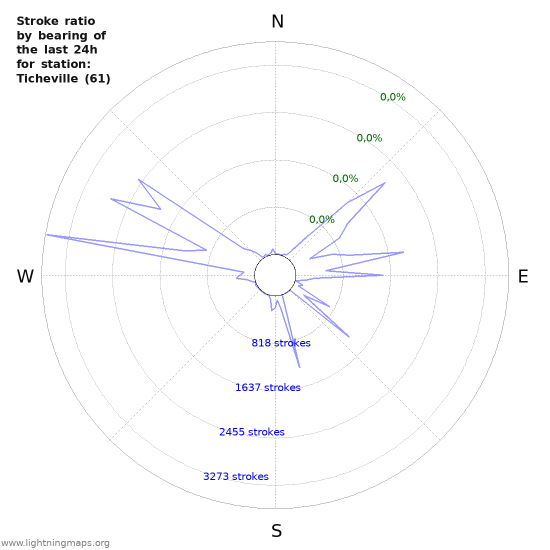 Grafikonok: Stroke ratio by bearing