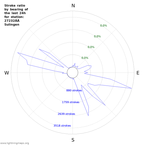 Grafikonok: Stroke ratio by bearing