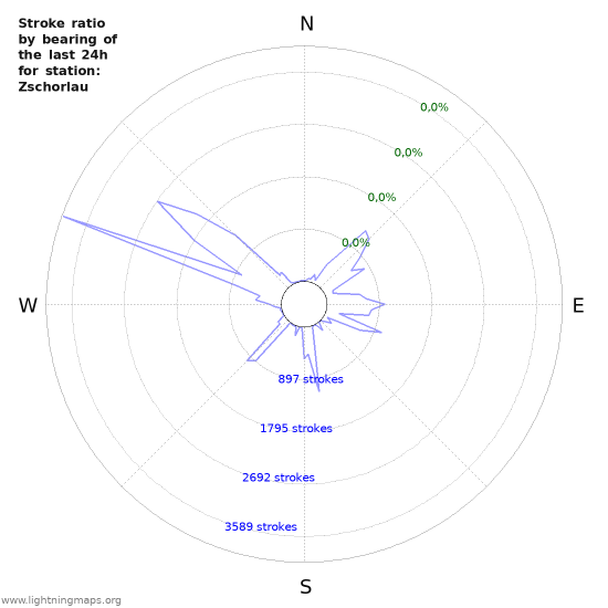 Grafikonok: Stroke ratio by bearing