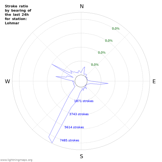 Grafikonok: Stroke ratio by bearing