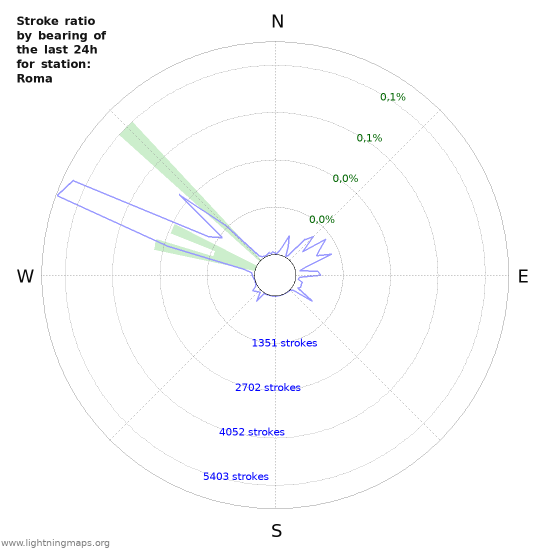 Grafikonok: Stroke ratio by bearing