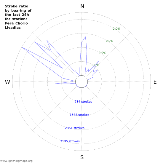 Grafikonok: Stroke ratio by bearing