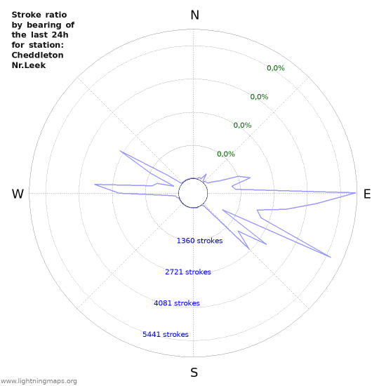 Grafikonok: Stroke ratio by bearing