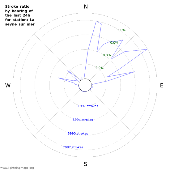 Grafikonok: Stroke ratio by bearing