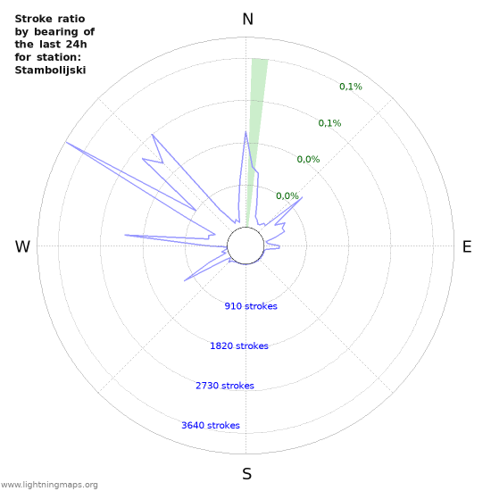 Grafikonok: Stroke ratio by bearing