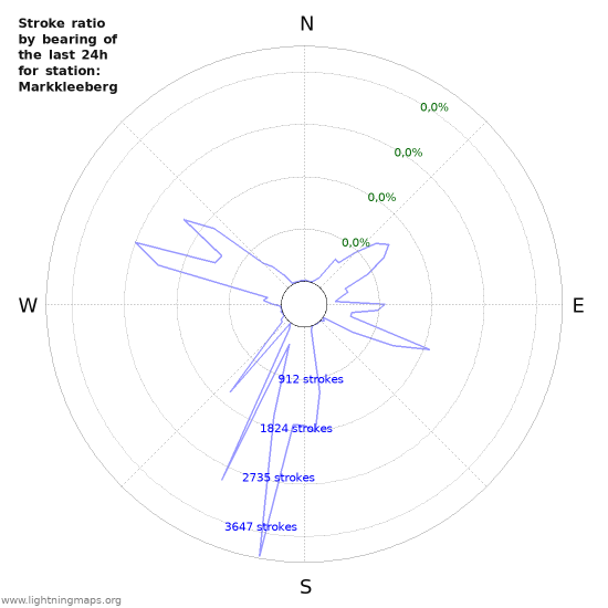 Grafikonok: Stroke ratio by bearing