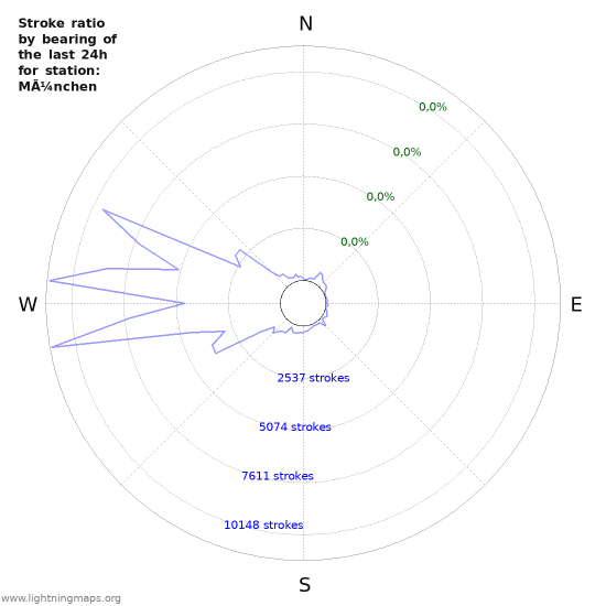 Grafikonok: Stroke ratio by bearing