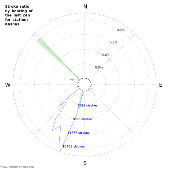 Grafikonok: Stroke ratio by bearing