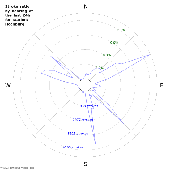 Grafikonok: Stroke ratio by bearing