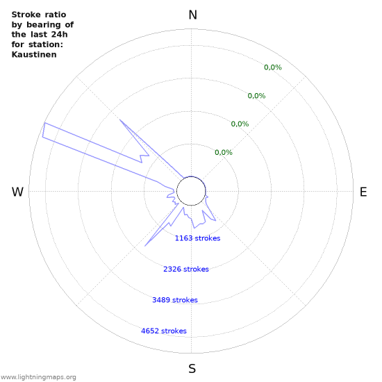 Grafikonok: Stroke ratio by bearing