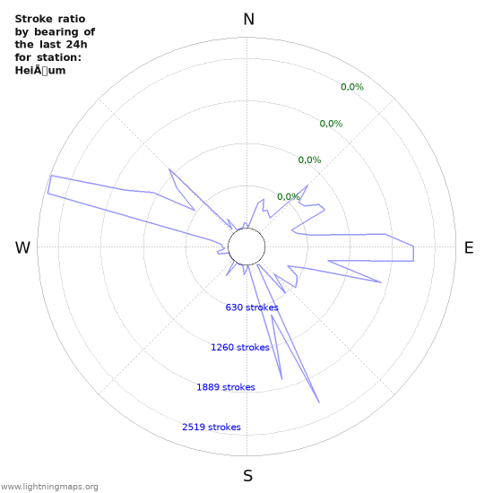 Grafikonok: Stroke ratio by bearing