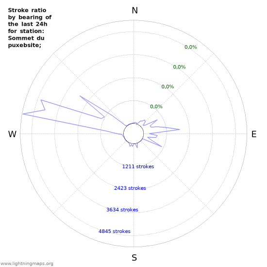 Grafikonok: Stroke ratio by bearing