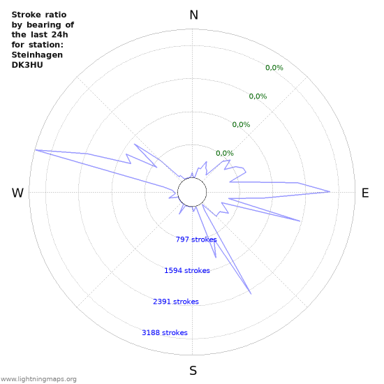 Grafikonok: Stroke ratio by bearing