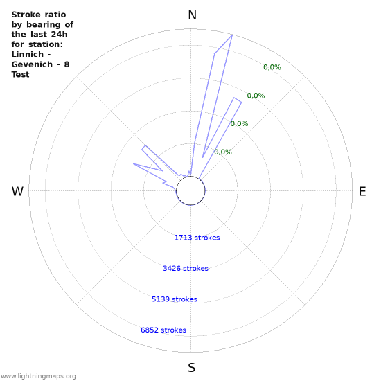 Grafikonok: Stroke ratio by bearing