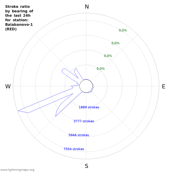 Grafikonok: Stroke ratio by bearing