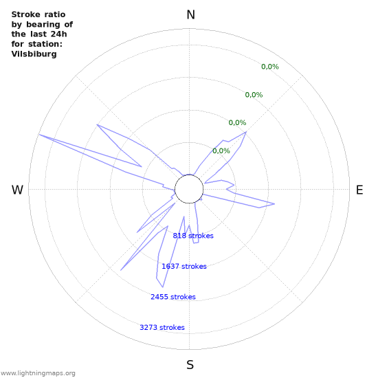 Grafikonok: Stroke ratio by bearing