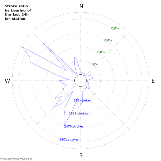 Grafikonok: Stroke ratio by bearing