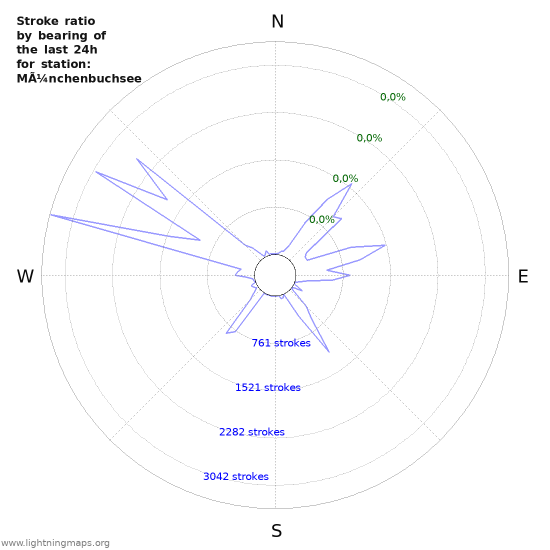 Grafikonok: Stroke ratio by bearing