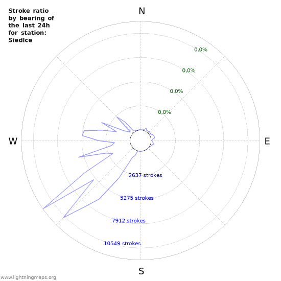 Grafikonok: Stroke ratio by bearing