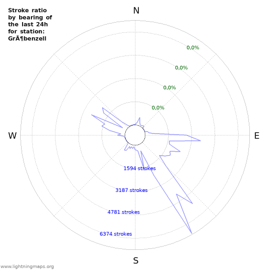 Grafikonok: Stroke ratio by bearing