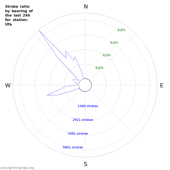 Grafikonok: Stroke ratio by bearing