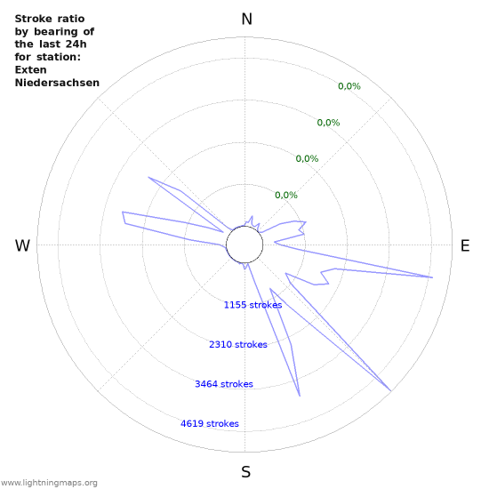 Grafikonok: Stroke ratio by bearing