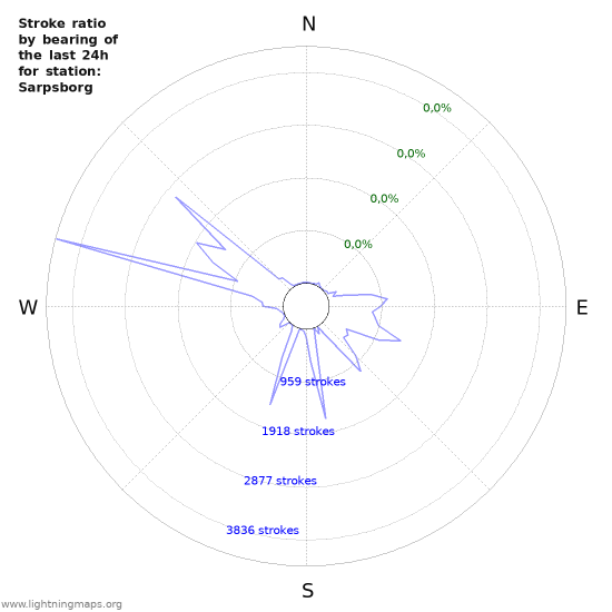 Grafikonok: Stroke ratio by bearing