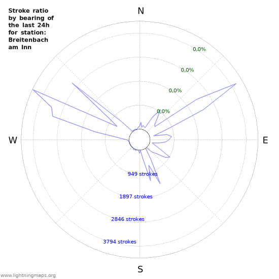 Grafikonok: Stroke ratio by bearing