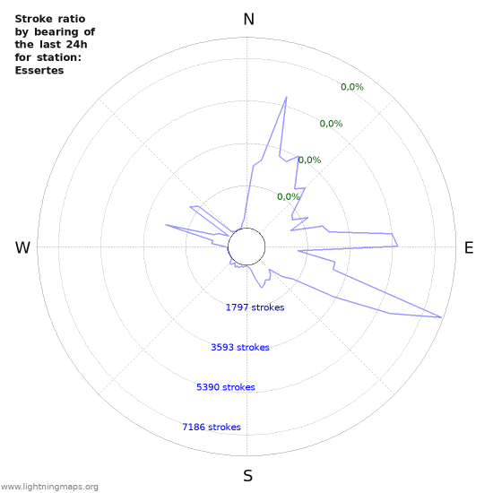 Grafikonok: Stroke ratio by bearing