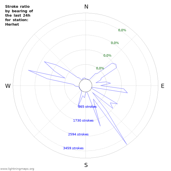 Grafikonok: Stroke ratio by bearing