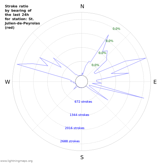 Grafikonok: Stroke ratio by bearing