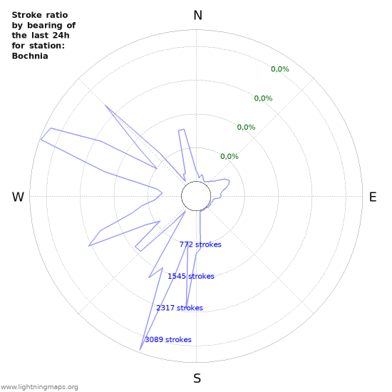 Grafikonok: Stroke ratio by bearing