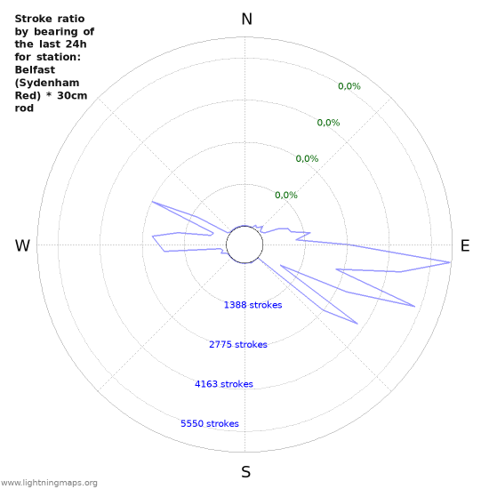 Grafikonok: Stroke ratio by bearing