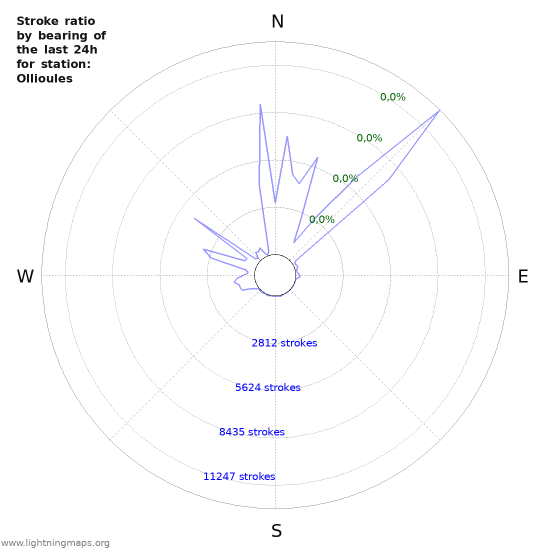 Grafikonok: Stroke ratio by bearing