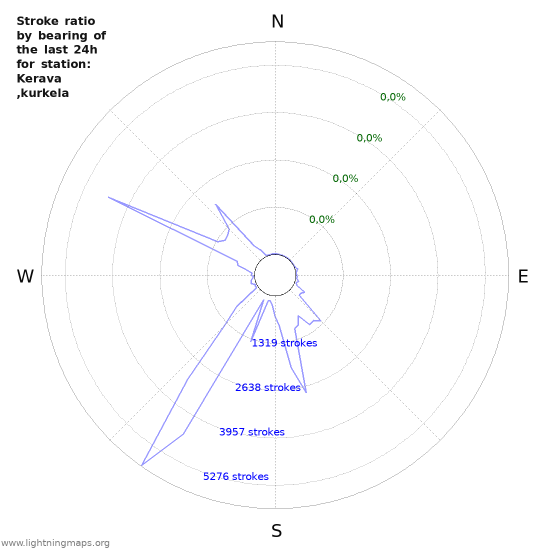 Grafikonok: Stroke ratio by bearing